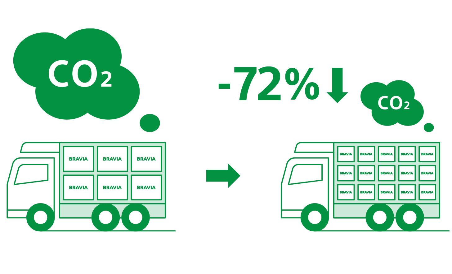 Illustration som visar en minskning av koldioxidutsläppen med 72 procent under tv-transport.