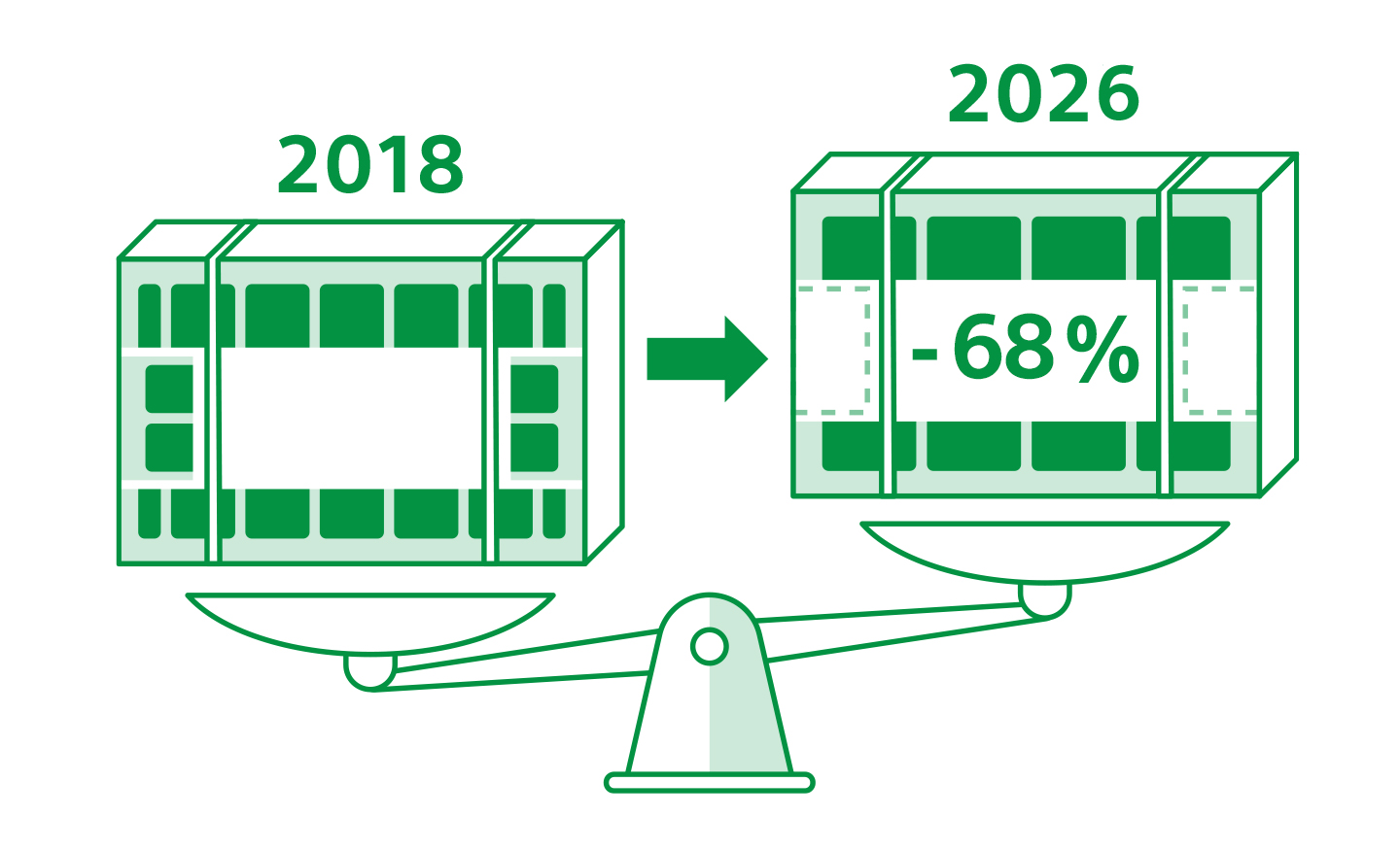 Illustration som jämför tv-designen år 2018 och 2026, och visar en minskning med 68 %.